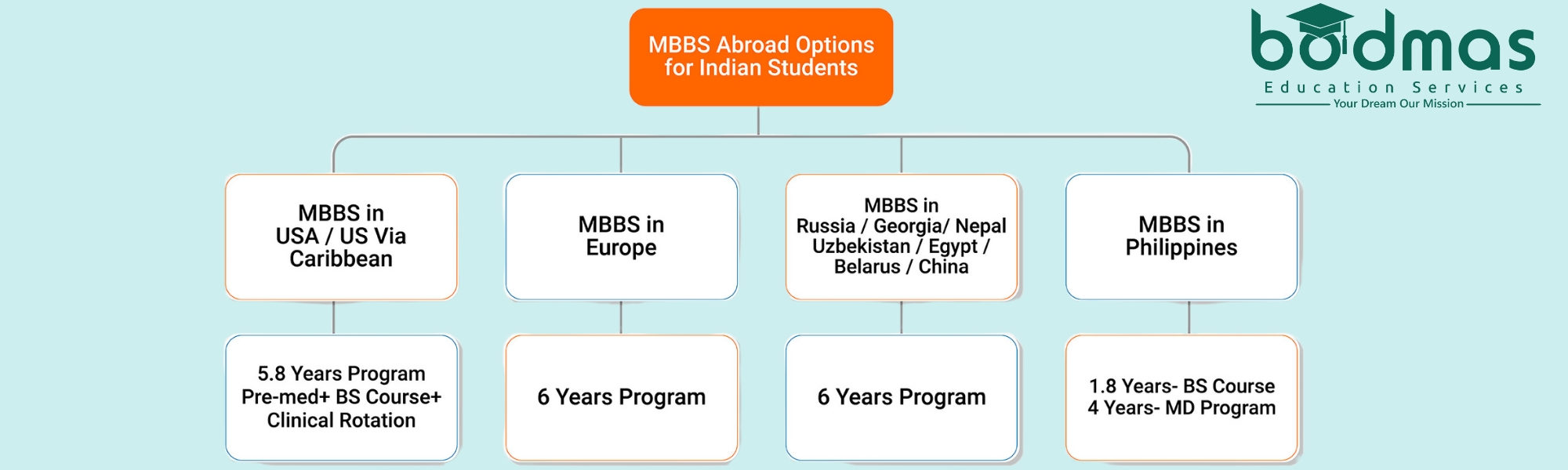 MBBS Abroad options for Indian Students